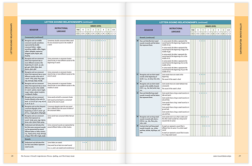 Fountas And Pinnell Continuum Chart