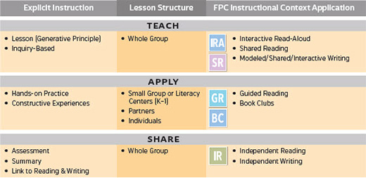 Phonics Charts For Guided Reading