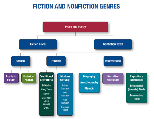 Image of Master Genre Chart