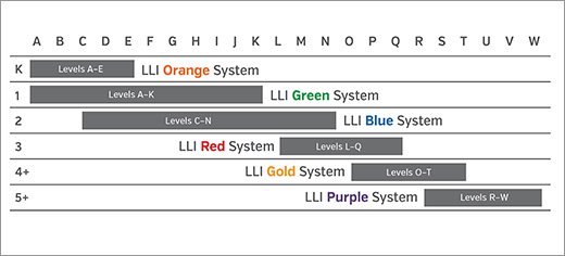 Leveled Literacy Intervention Levels Chart