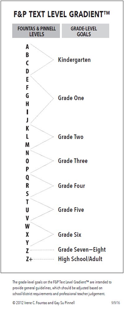 Fountas and Pinnell Text Level Gradient