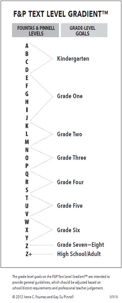 Fountas Pinnell Correlation Chart