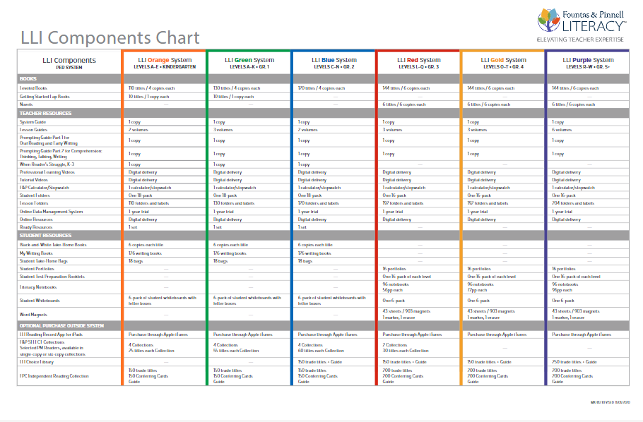 LLI Components Chart